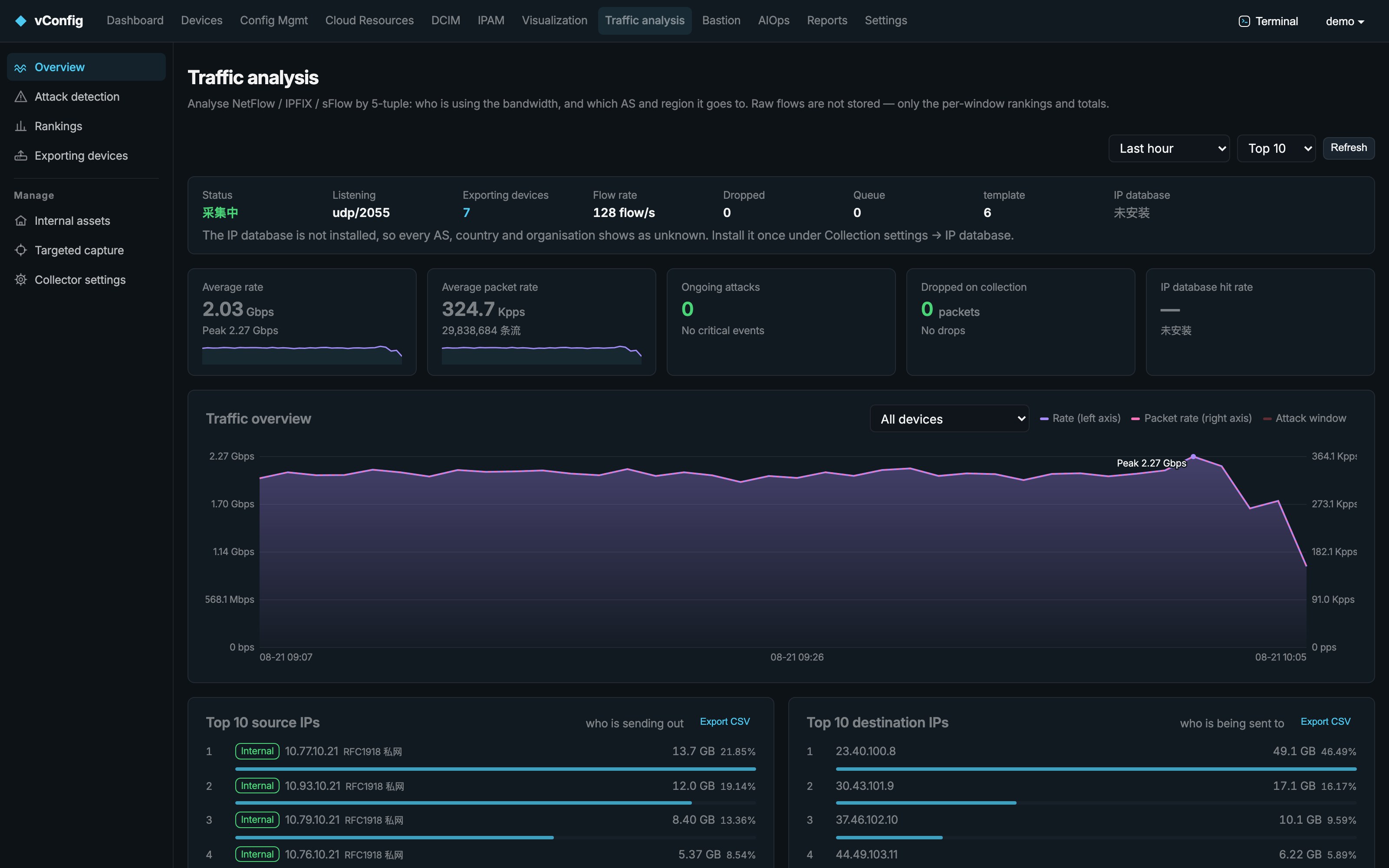NetFlow traffic analysis with top talkers by IP, AS and country