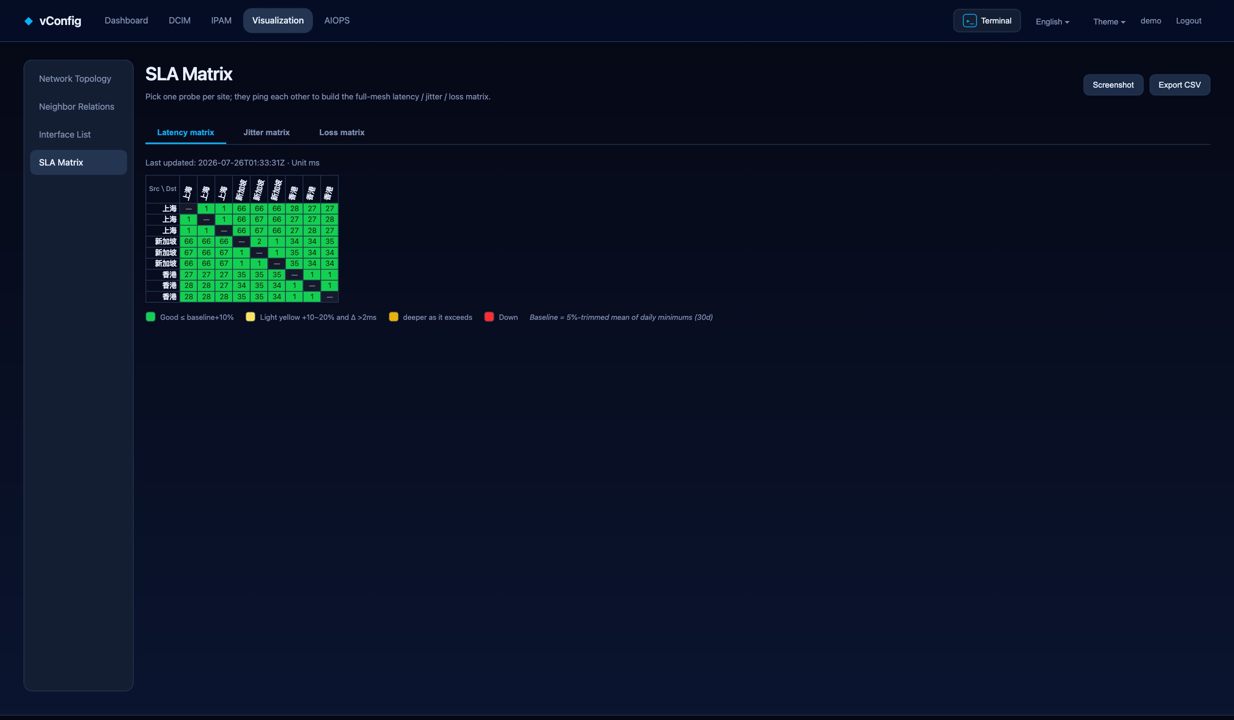 SLA latency matrix